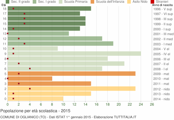 Grafico Popolazione in età scolastica - Oglianico 2015