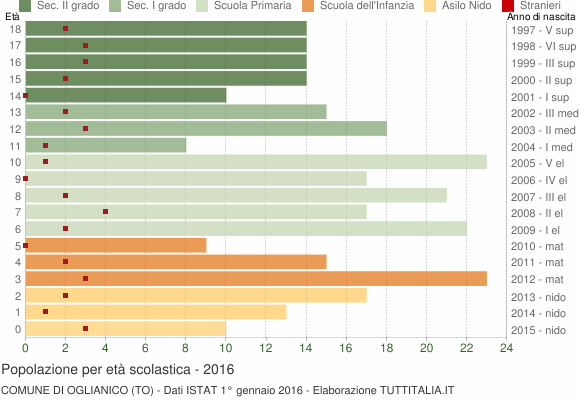Grafico Popolazione in età scolastica - Oglianico 2016