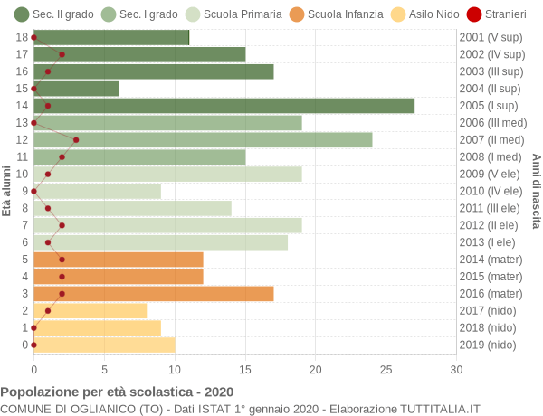 Grafico Popolazione in età scolastica - Oglianico 2020