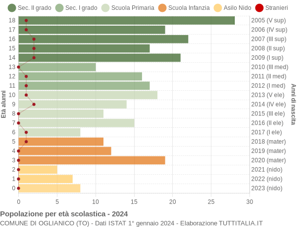 Grafico Popolazione in età scolastica - Oglianico 2024