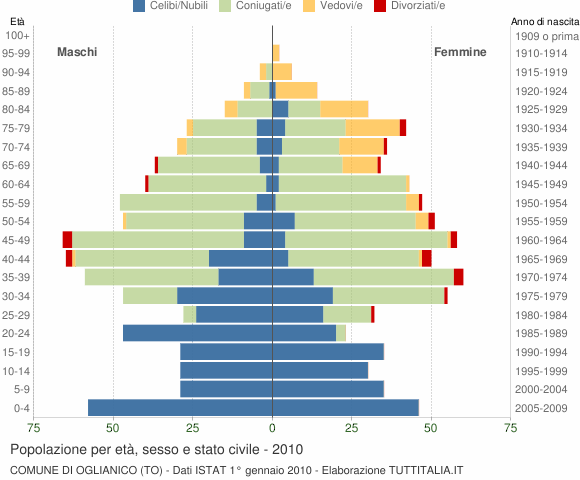 Grafico Popolazione per età, sesso e stato civile Comune di Oglianico (TO)