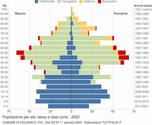 Grafico Popolazione per età, sesso e stato civile Comune di Oglianico (TO)