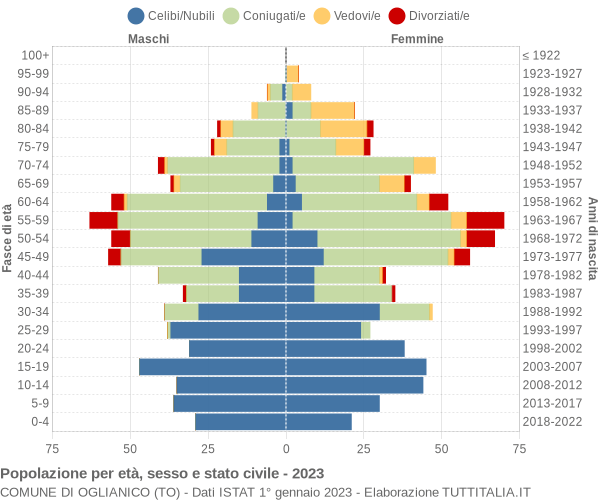 Grafico Popolazione per età, sesso e stato civile Comune di Oglianico (TO)