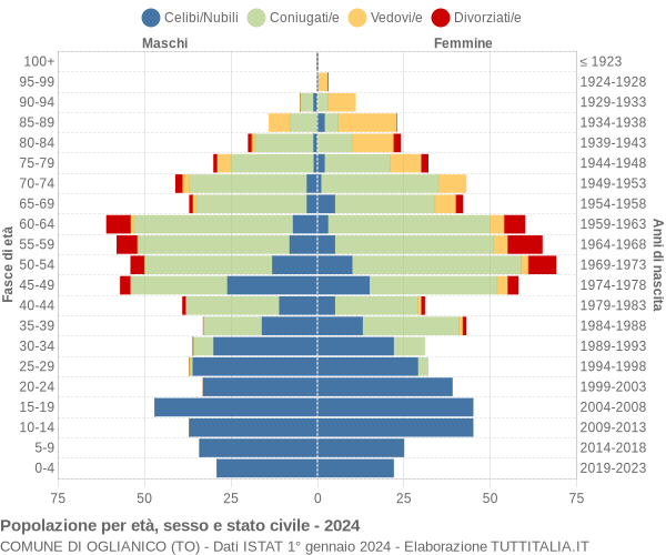 Grafico Popolazione per età, sesso e stato civile Comune di Oglianico (TO)