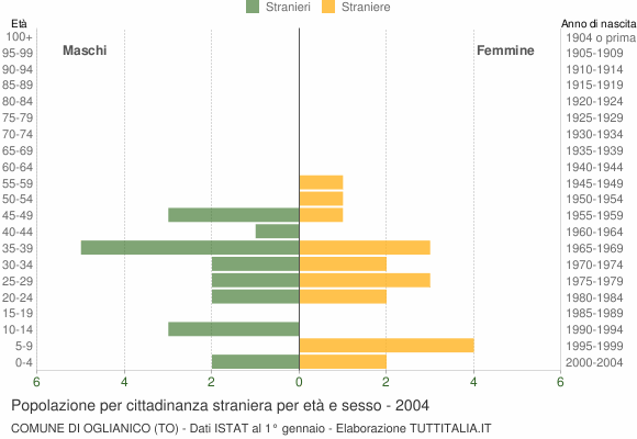 Grafico cittadini stranieri - Oglianico 2004