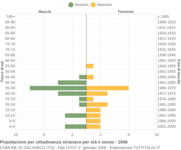 Grafico cittadini stranieri - Oglianico 2006