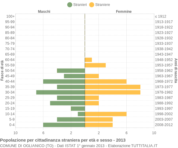 Grafico cittadini stranieri - Oglianico 2013