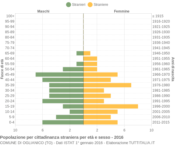 Grafico cittadini stranieri - Oglianico 2016