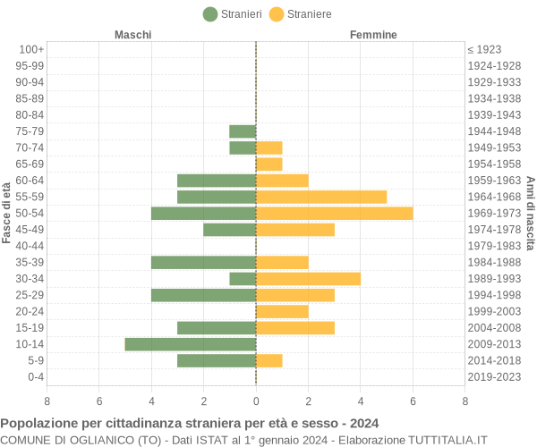 Grafico cittadini stranieri - Oglianico 2024