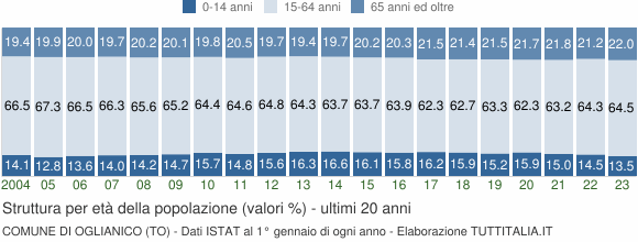 Grafico struttura della popolazione Comune di Oglianico (TO)