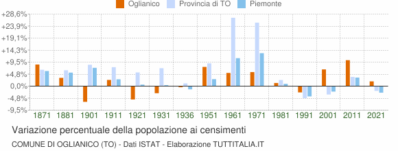 Grafico variazione percentuale della popolazione Comune di Oglianico (TO)