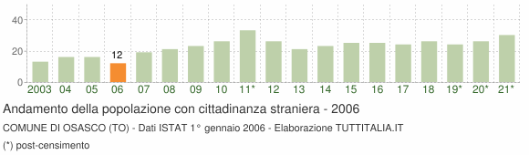 Grafico andamento popolazione stranieri Comune di Osasco (TO)