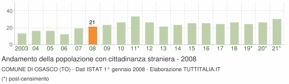 Grafico andamento popolazione stranieri Comune di Osasco (TO)