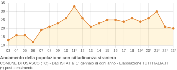 Andamento popolazione stranieri Comune di Osasco (TO)