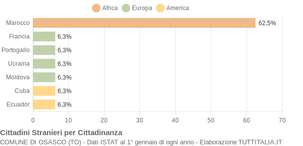 Grafico cittadinanza stranieri - Osasco 2005