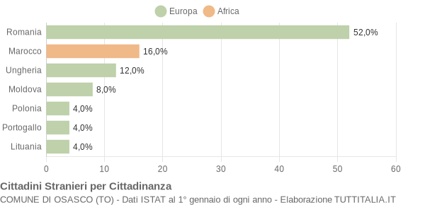 Grafico cittadinanza stranieri - Osasco 2016