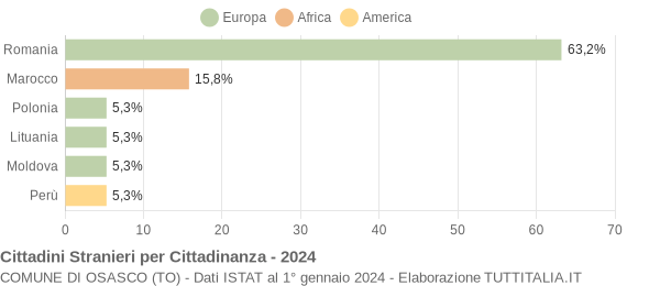 Grafico cittadinanza stranieri - Osasco 2024