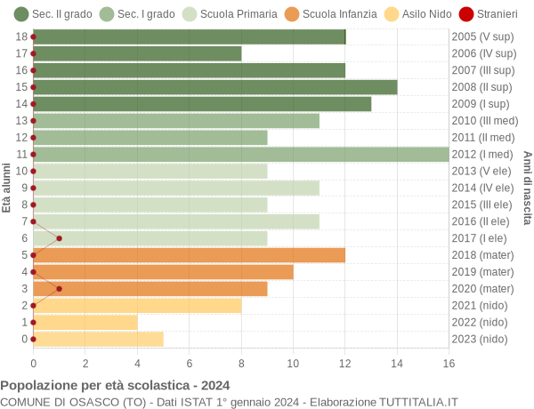 Grafico Popolazione in età scolastica - Osasco 2024