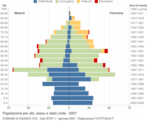 Grafico Popolazione per età, sesso e stato civile Comune di Osasco (TO)