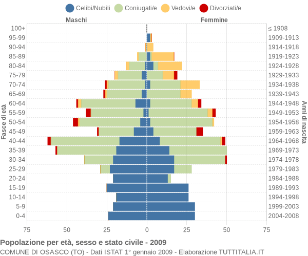 Grafico Popolazione per età, sesso e stato civile Comune di Osasco (TO)