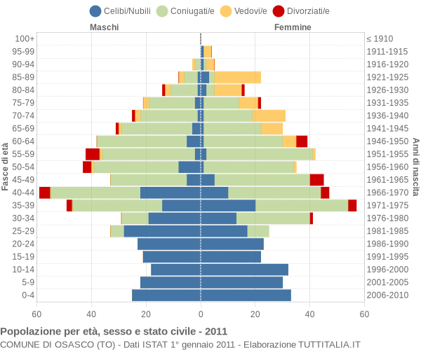 Grafico Popolazione per età, sesso e stato civile Comune di Osasco (TO)