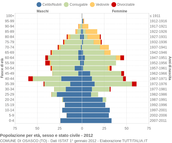 Grafico Popolazione per età, sesso e stato civile Comune di Osasco (TO)