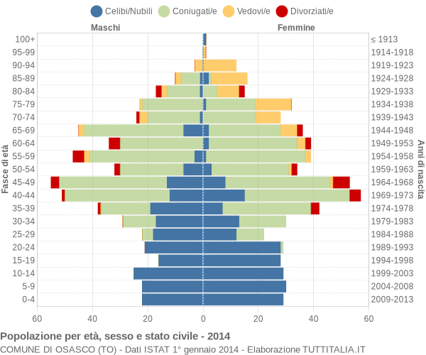 Grafico Popolazione per età, sesso e stato civile Comune di Osasco (TO)