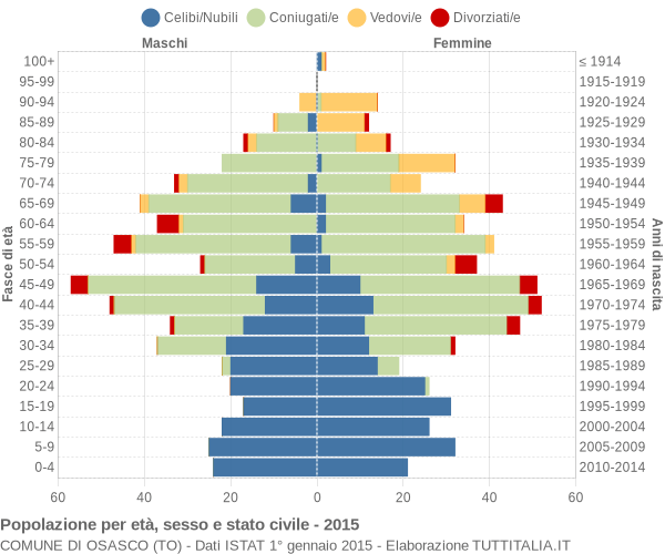 Grafico Popolazione per età, sesso e stato civile Comune di Osasco (TO)