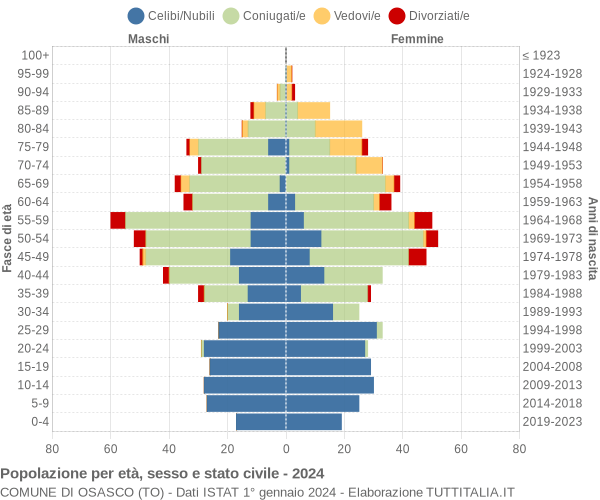 Grafico Popolazione per età, sesso e stato civile Comune di Osasco (TO)