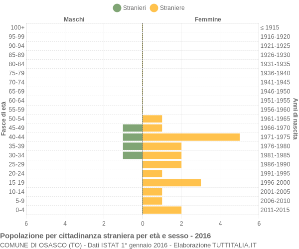 Grafico cittadini stranieri - Osasco 2016