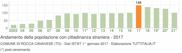 Grafico andamento popolazione stranieri Comune di Rocca Canavese (TO)