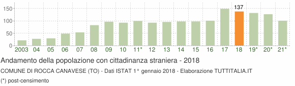 Grafico andamento popolazione stranieri Comune di Rocca Canavese (TO)