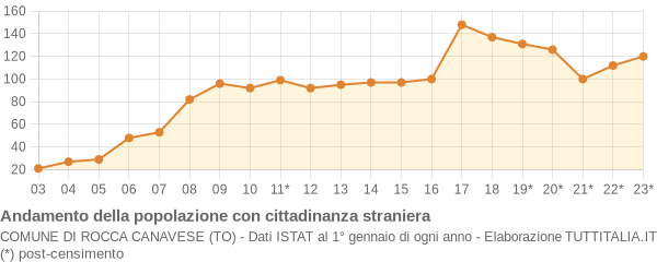 Andamento popolazione stranieri Comune di Rocca Canavese (TO)