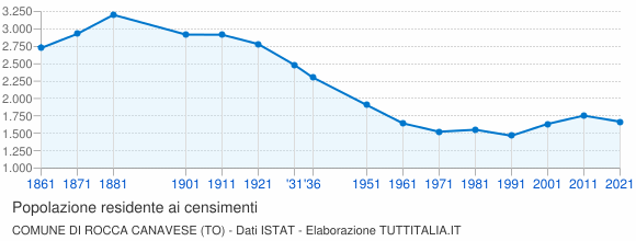 Grafico andamento storico popolazione Comune di Rocca Canavese (TO)