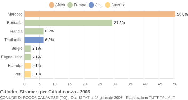 Grafico cittadinanza stranieri - Rocca Canavese 2006