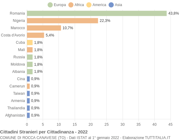 Grafico cittadinanza stranieri - Rocca Canavese 2022