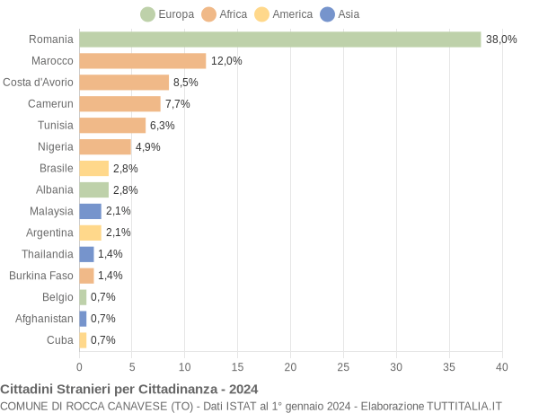 Grafico cittadinanza stranieri - Rocca Canavese 2024