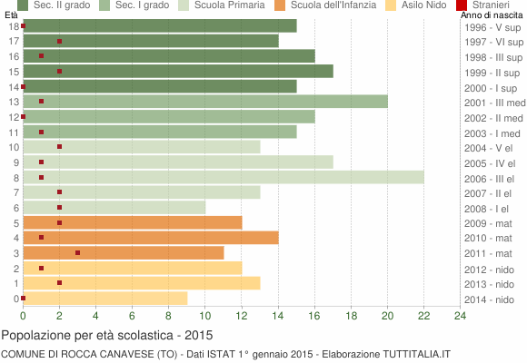 Grafico Popolazione in età scolastica - Rocca Canavese 2015