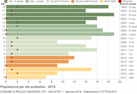 Grafico Popolazione in età scolastica - Rocca Canavese 2018