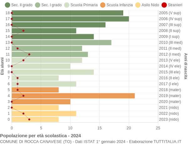 Grafico Popolazione in età scolastica - Rocca Canavese 2024