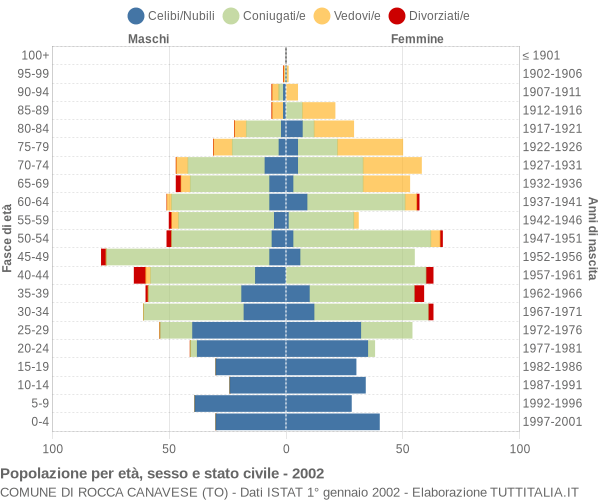 Grafico Popolazione per età, sesso e stato civile Comune di Rocca Canavese (TO)