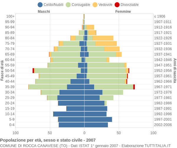 Grafico Popolazione per età, sesso e stato civile Comune di Rocca Canavese (TO)