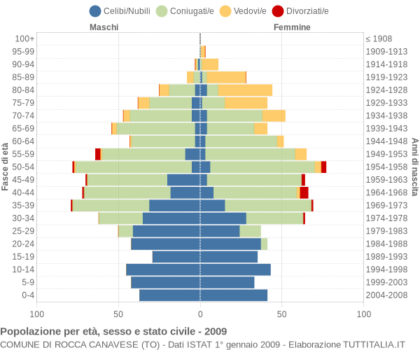 Grafico Popolazione per età, sesso e stato civile Comune di Rocca Canavese (TO)