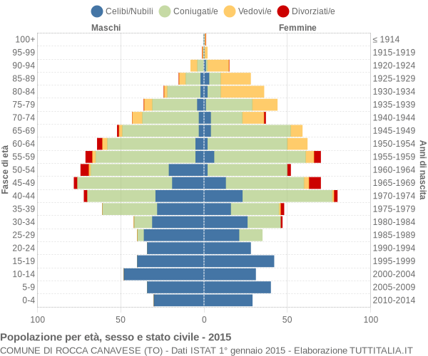 Grafico Popolazione per età, sesso e stato civile Comune di Rocca Canavese (TO)