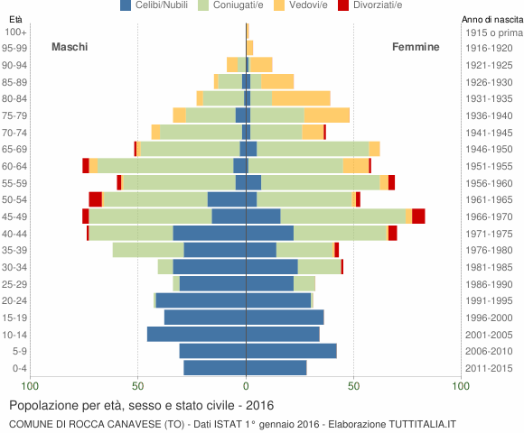 Grafico Popolazione per età, sesso e stato civile Comune di Rocca Canavese (TO)