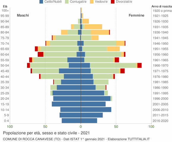 Grafico Popolazione per età, sesso e stato civile Comune di Rocca Canavese (TO)
