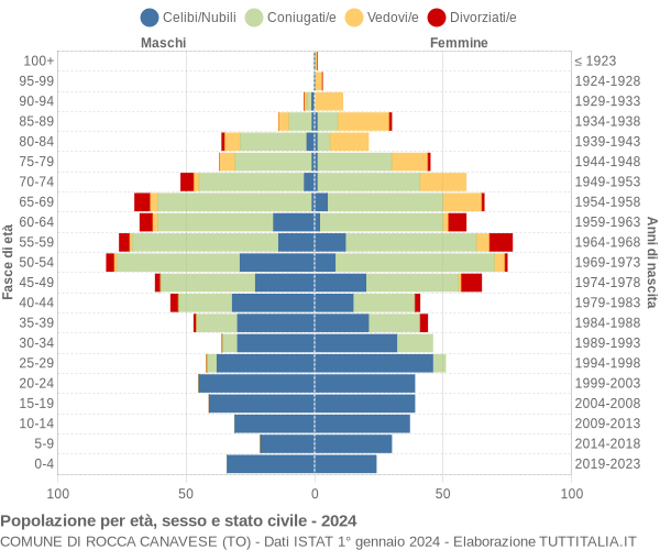 Grafico Popolazione per età, sesso e stato civile Comune di Rocca Canavese (TO)