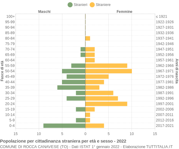 Grafico cittadini stranieri - Rocca Canavese 2022