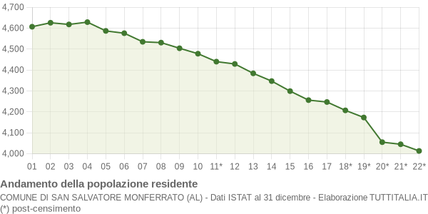 Andamento popolazione Comune di San Salvatore Monferrato (AL)