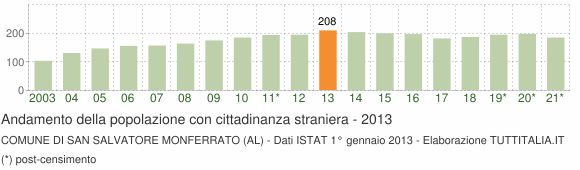 Grafico andamento popolazione stranieri Comune di San Salvatore Monferrato (AL)